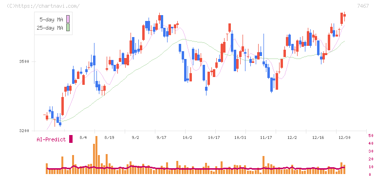 萩原電気ホールディングス(7467)の日足チャート