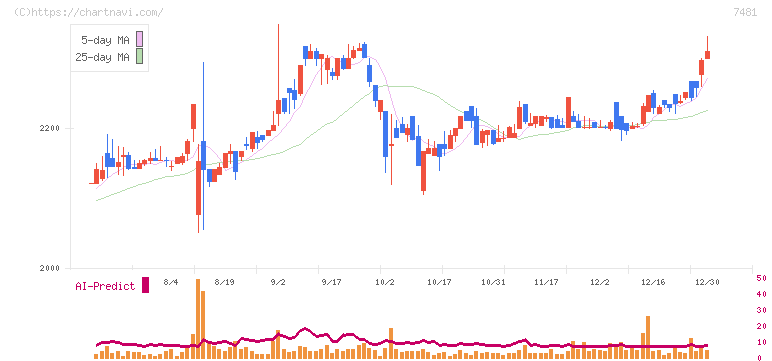 尾家産業(7481)の日足チャート