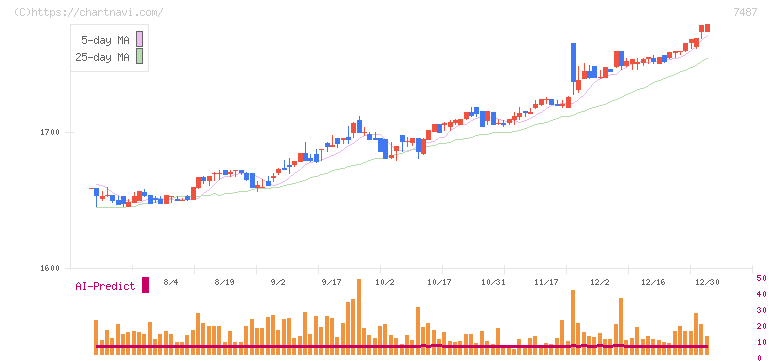 小津産業(7487)の日足チャート