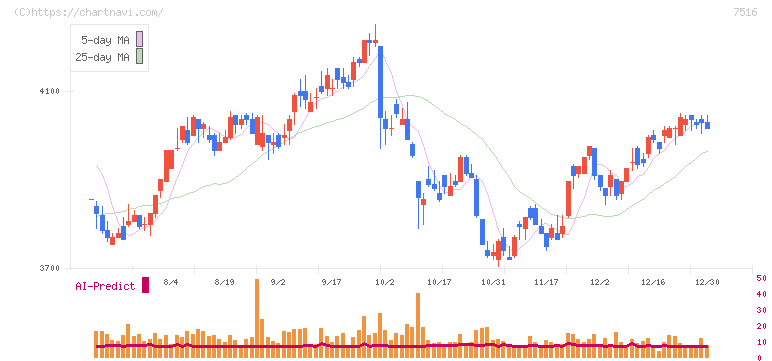 コーナン商事(7516)の日足チャート