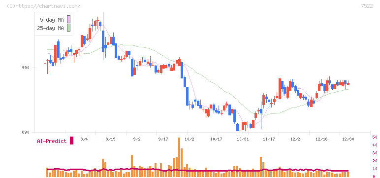 ワタミ(7522)の日足チャート