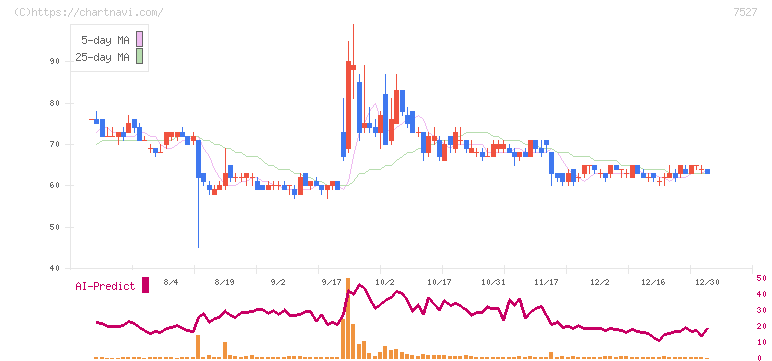 システムソフト(7527)の日足チャート