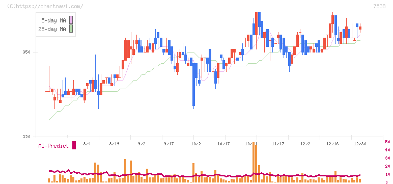 大水(7538)の日足チャート