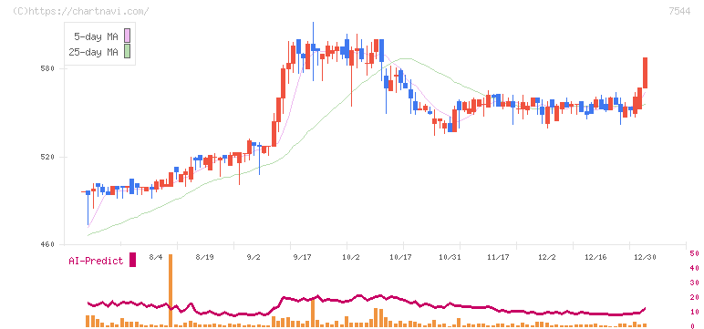 スリーエフ(7544)の日足チャート