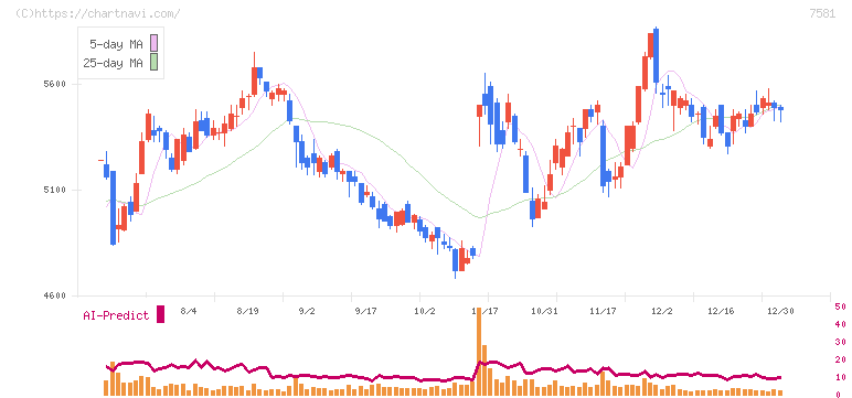 サイゼリヤ(7581)の日足チャート