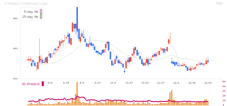 タカショー(7590)の日足チャート