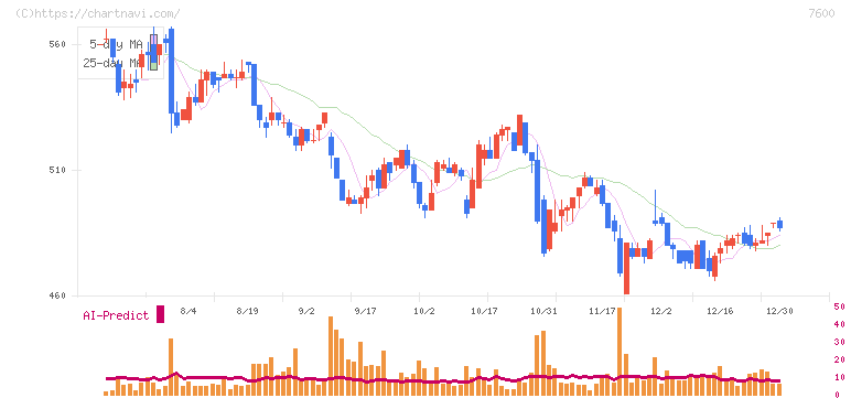 日本エム・ディ・エム(7600)の日足チャート