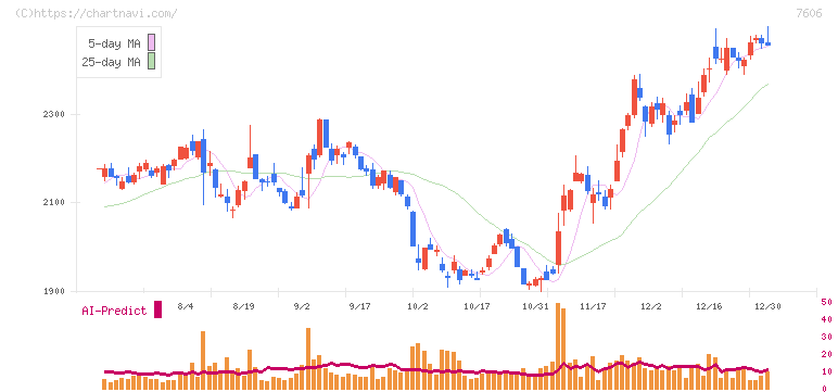 ユナイテッドアローズ(7606)の日足チャート