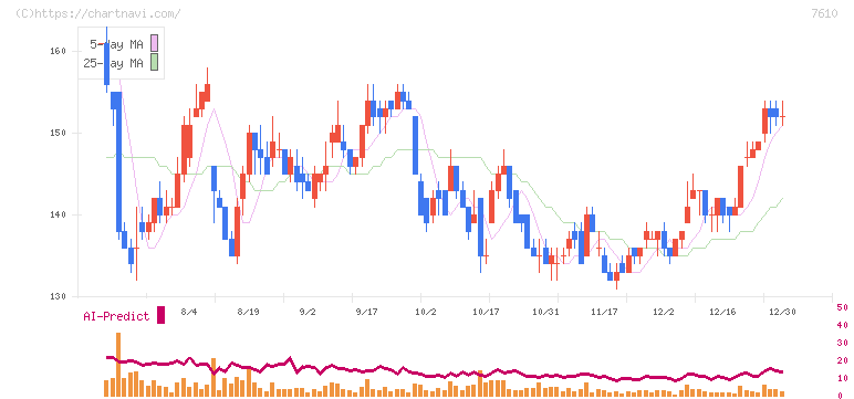 テイツー(7610)の日足チャート