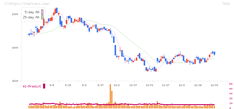 コロワイド(7616)の日足チャート