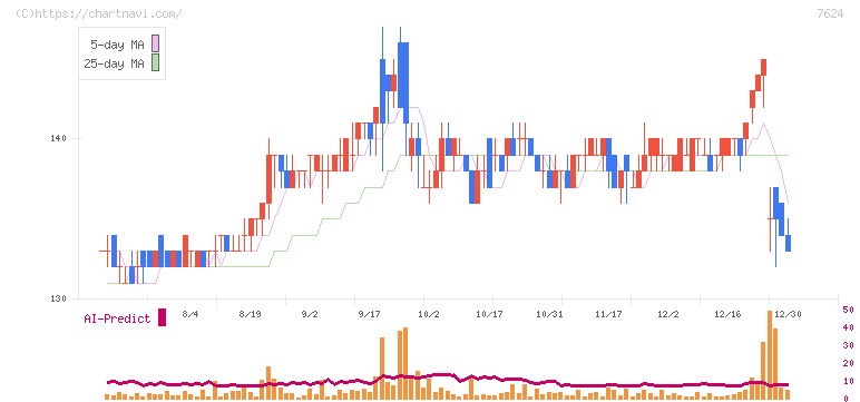 ＮａＩＴＯ(7624)の日足チャート