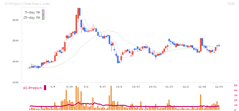 ＮＥＷ　ＡＲＴ　ＨＯＬＤＩＮＧＳ(7638)の日足チャート