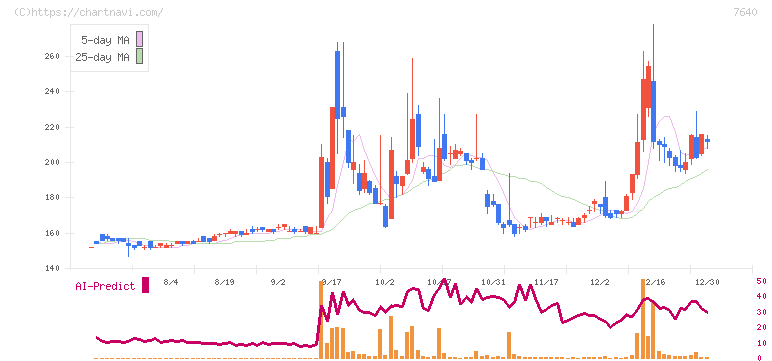 トップカルチャー(7640)の日足チャート