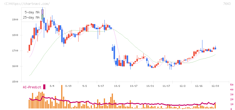 ダイイチ(7643)の日足チャート