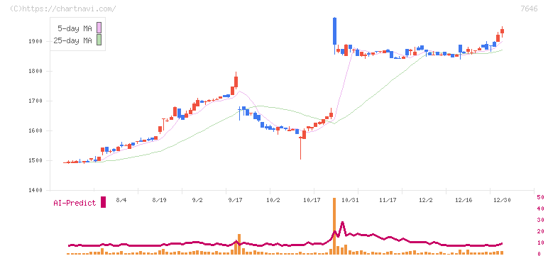 ＰＬＡＮＴ(7646)の日足チャート