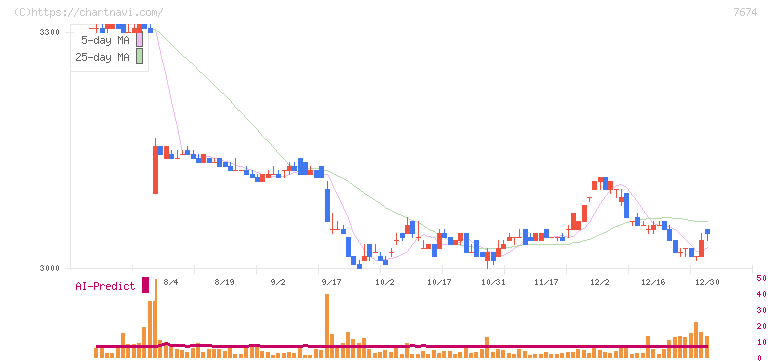ＮＡＴＴＹ　ＳＷＡＮＫＹホールディングス(7674)の日足チャート