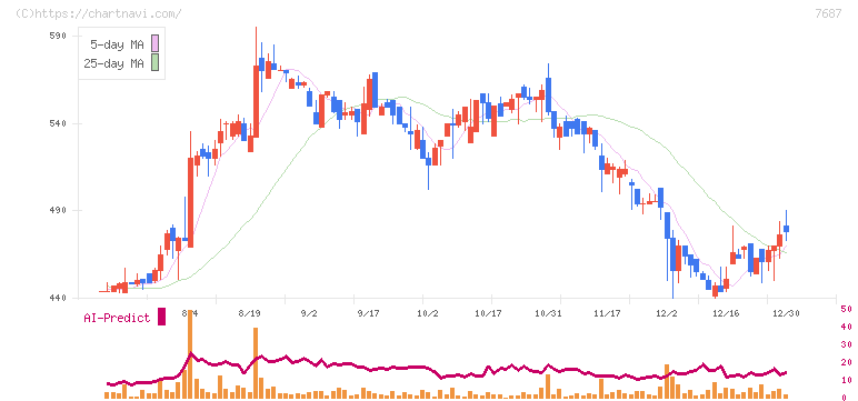 ミクリード(7687)の日足チャート