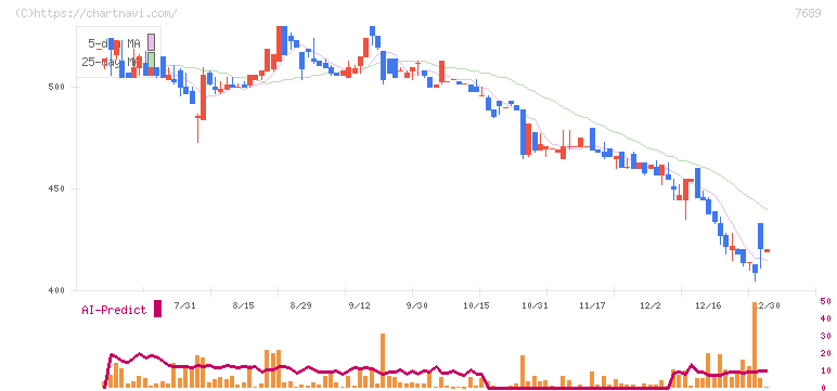コパ・コーポレーション(7689)の日足チャート