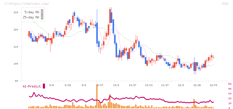 アースインフィニティ(7692)の日足チャート
