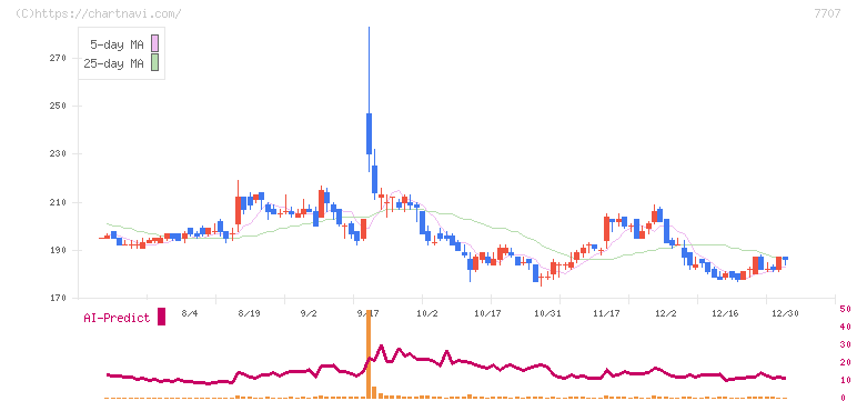プレシジョン・システム・サイエンス(7707)の日足チャート