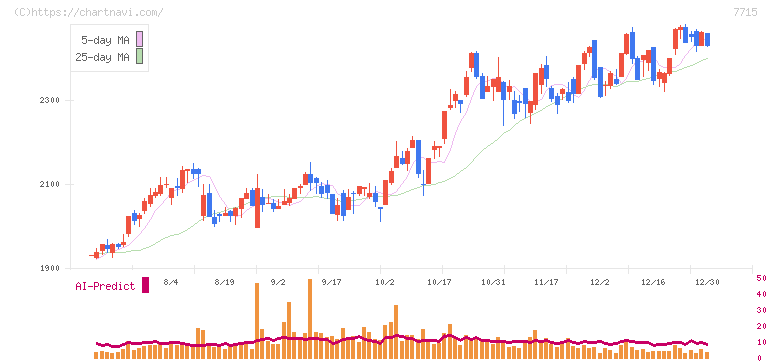 長野計器(7715)の日足チャート