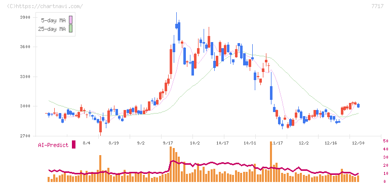 ブイ・テクノロジー(7717)の日足チャート