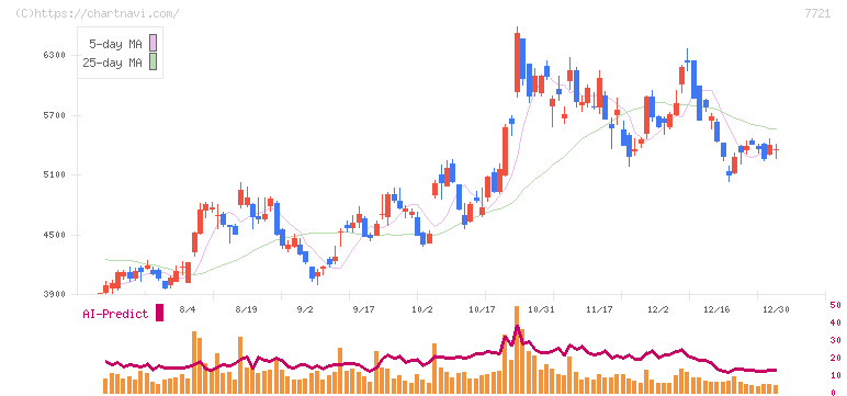 東京計器(7721)の日足チャート