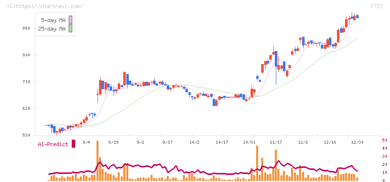 国際計測器(7722)の日足チャート