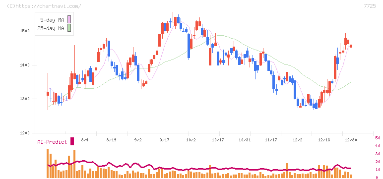 インターアクション(7725)の日足チャート