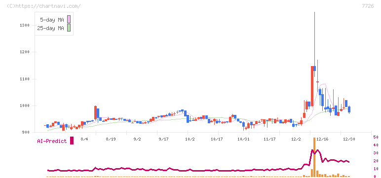 黒田精工(7726)の日足チャート