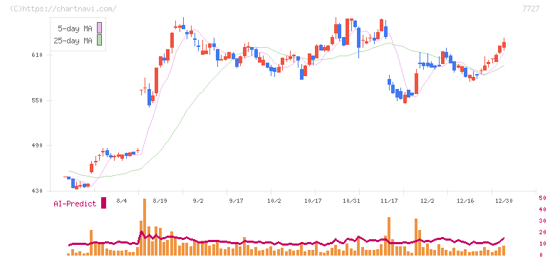 オーバル(7727)の日足チャート