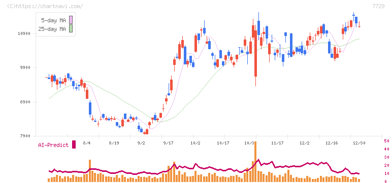 東京精密(7729)の日足チャート