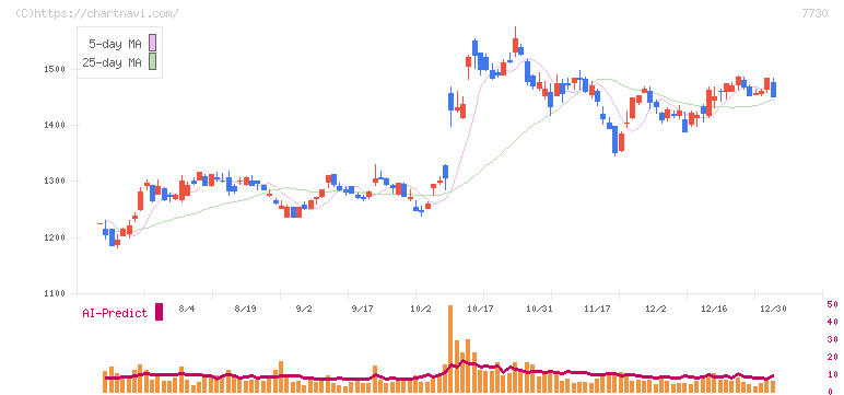 マニー(7730)の日足チャート