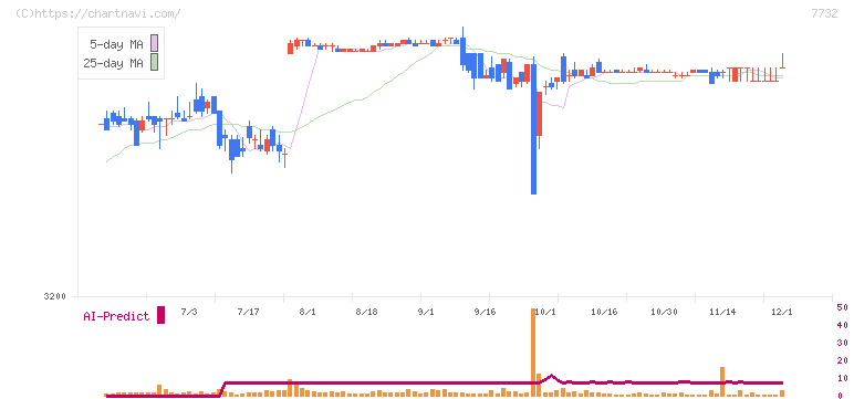 トプコン(7732)の日足チャート