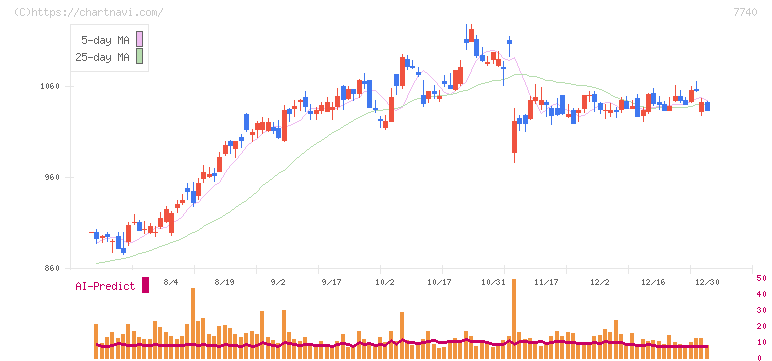 タムロン(7740)の日足チャート