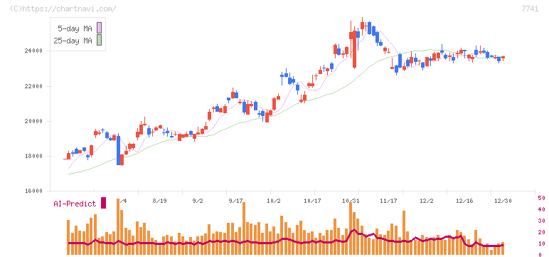 ＨＯＹＡ(7741)の日足チャート