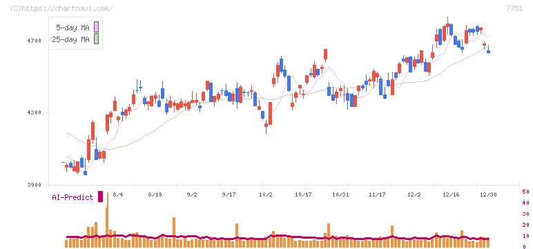 キヤノン(7751)の日足チャート