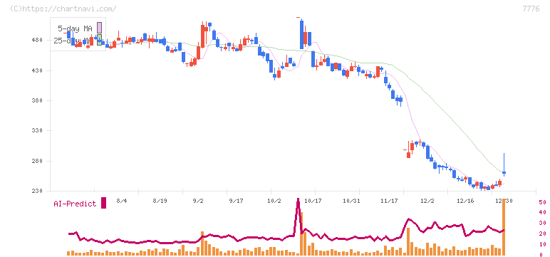 セルシード(7776)の日足チャート