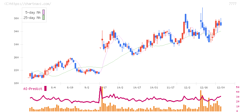 スリー・ディー・マトリックス(7777)の日足チャート