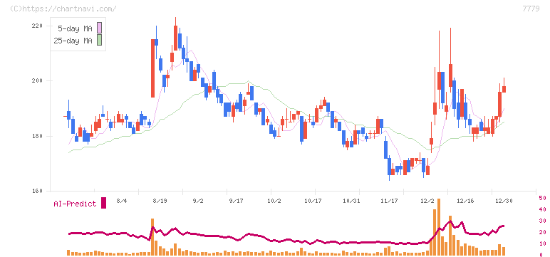 ＣＹＢＥＲＤＹＮＥ(7779)の日足チャート