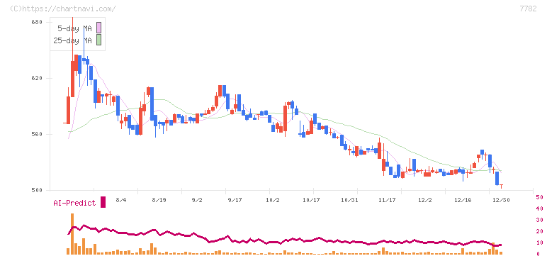 シンシア(7782)の日足チャート