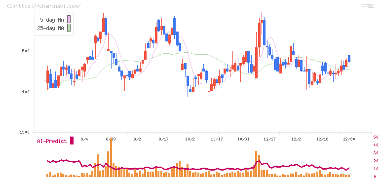 コラントッテ(7792)の日足チャート