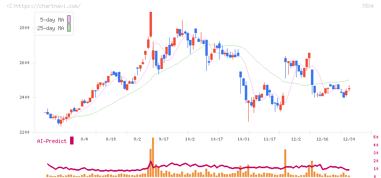 ビーアンドピー(7804)の日足チャート