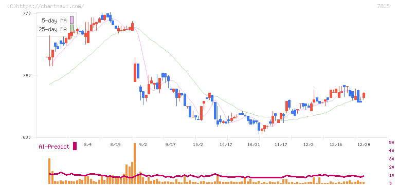 プリントネット(7805)の日足チャート