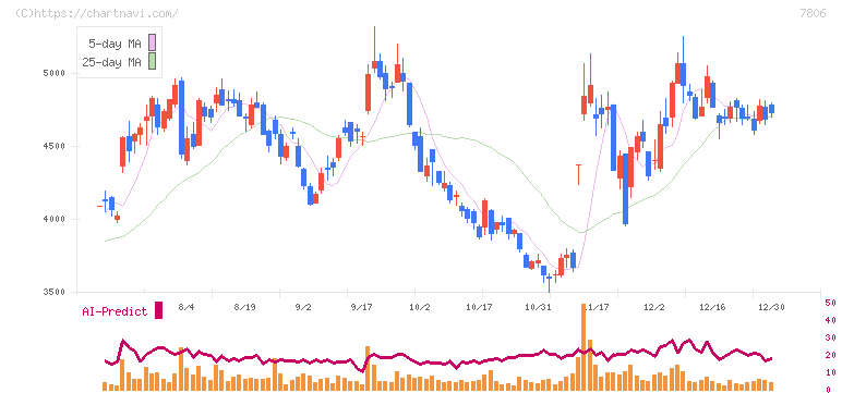 ＭＴＧ(7806)の日足チャート