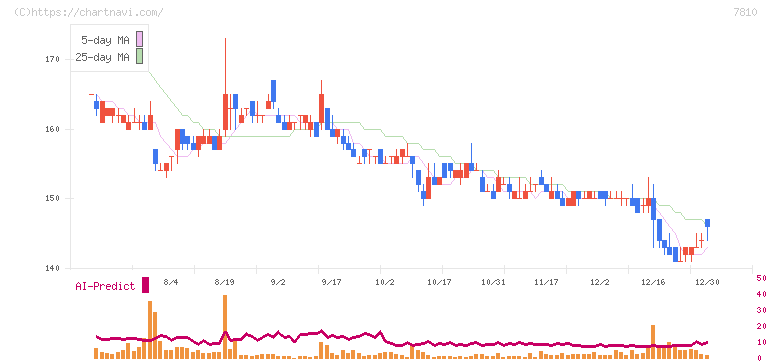 クロスフォー(7810)の日足チャート