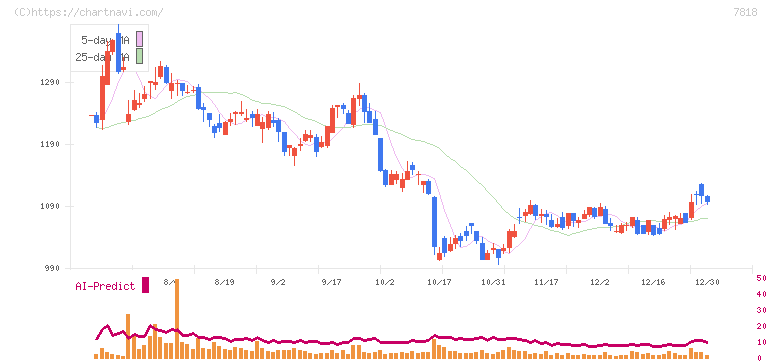 トランザクション(7818)の日足チャート