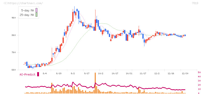 粧美堂(7819)の日足チャート