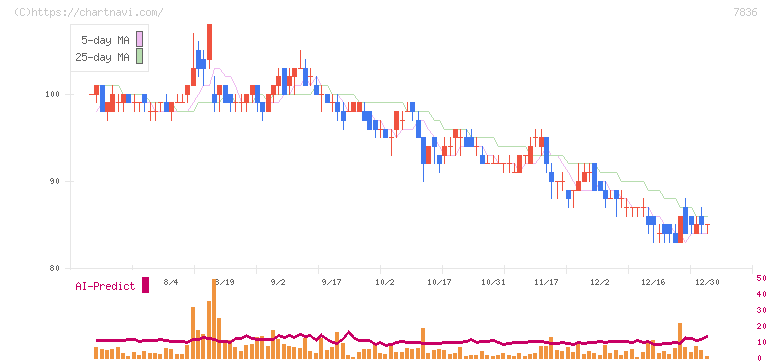 アビックス(7836)の日足チャート