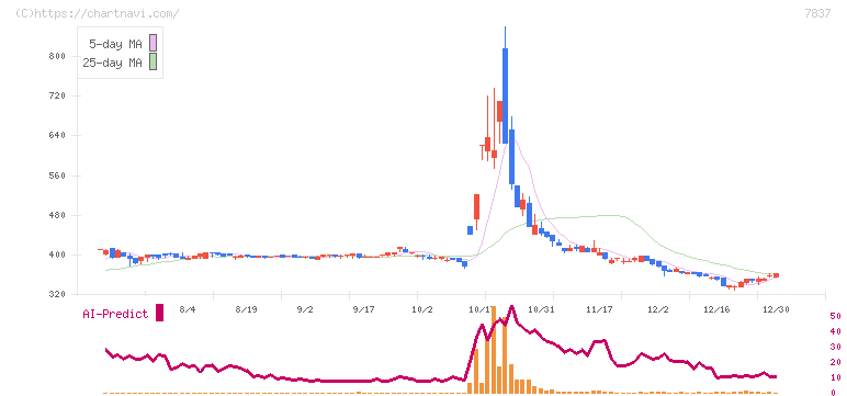 アールシーコア(7837)の日足チャート